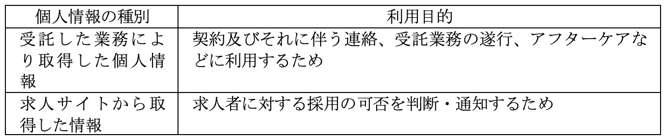 それ以外の取得個人情報